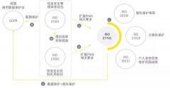 ISO27701與各標(biāo)準(zhǔn)之間的關(guān)系及標(biāo)準(zhǔn)釋義